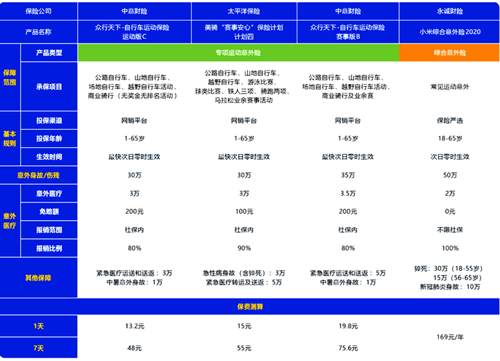 骑行属火狐电竞app首页于高风险运动吗？高风险运动能不能投保意外险？包括什么(图3)