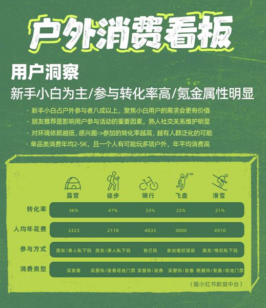 小红书发布《202火狐电竞3户外生活趋势报告》：骑行、徒步、露营成户外三大顶流(图1)