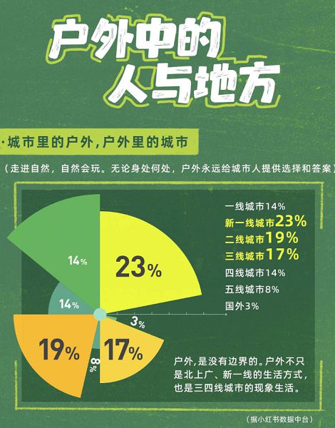 小红书发布《202火狐电竞3户外生活趋势报告》：骑行、徒步、露营成户外三大顶流(图4)