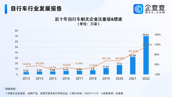 火狐电竞官方网站骑行成多巴胺消费新热点今年自行车相关企业注册量远超去年全年(图1)