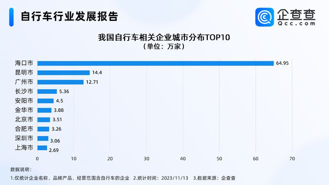 火狐电竞官方网站骑行成多巴胺消费新热点今年自行车相关企业注册量远超去年全年(图4)