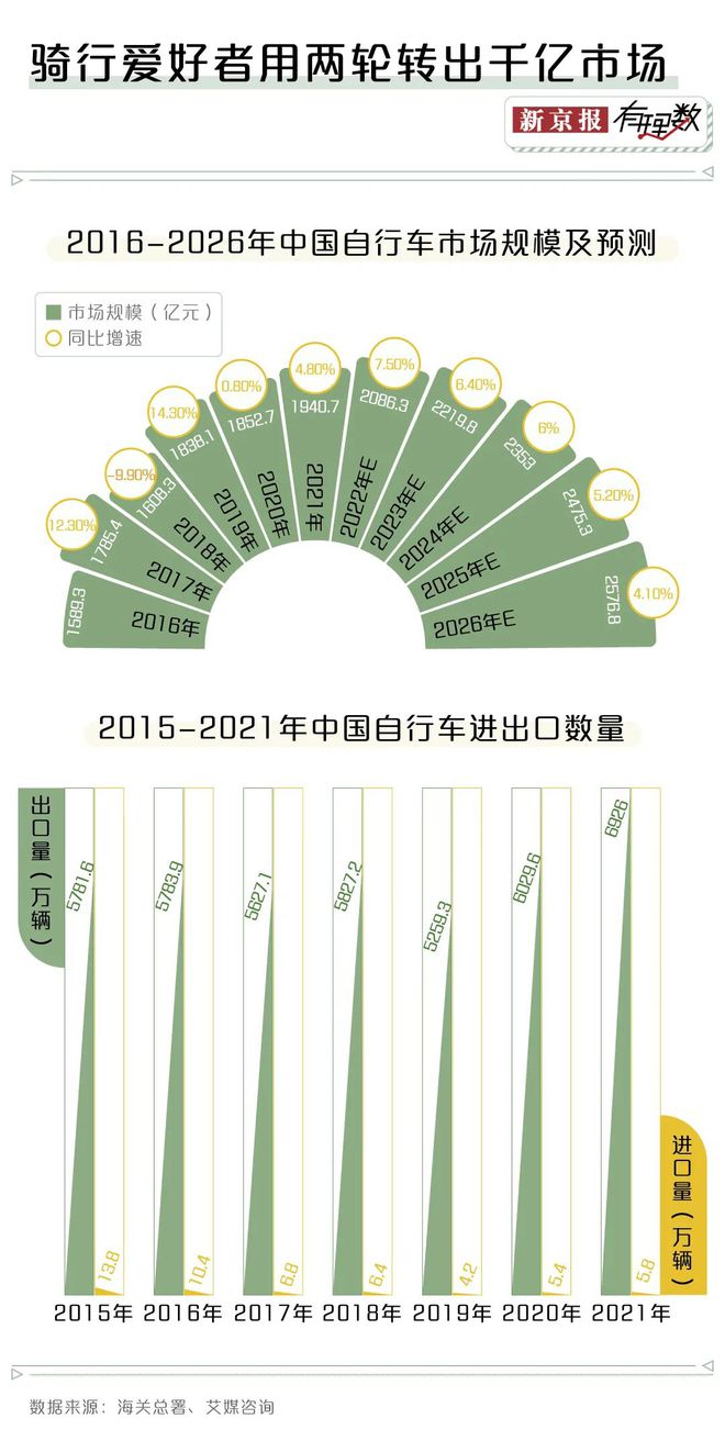 火狐电竞如今骑行有多火？去长安街上看看就知道了(图7)