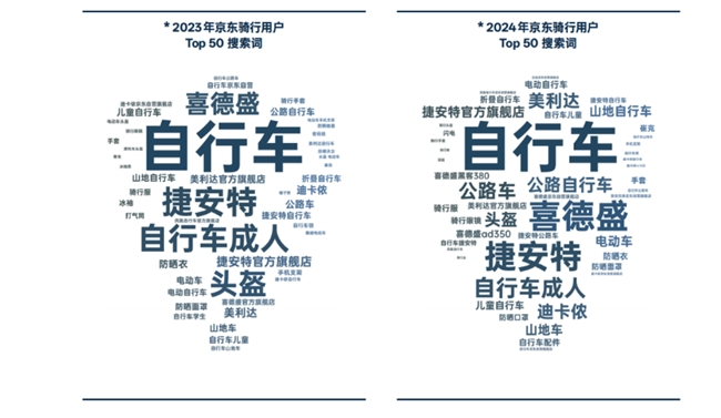 京东已成消费者购买骑行装备重要渠道2024年高端公路车成交额增长240%(图2)